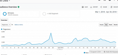 growths stats from my DIY and craft blog